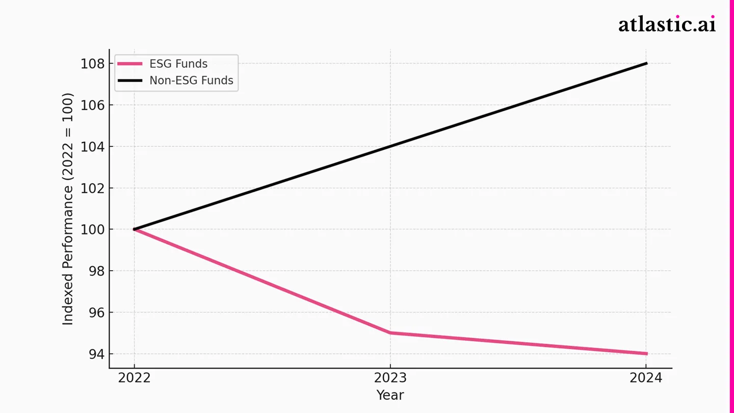 Line chart of indexed performance, 2022 = 100: non-ESG funds rise to about 108 by 2024, ESG funds fall to about 94