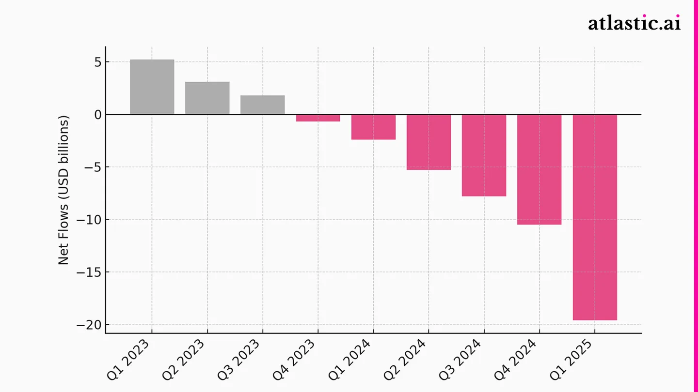 Bar chart of quarterly net flows into ESG funds from Q1 2023 to Q1 2025: positive but shrinking in 2023, then negative every quarter, down to about minus 20 billion US dollars