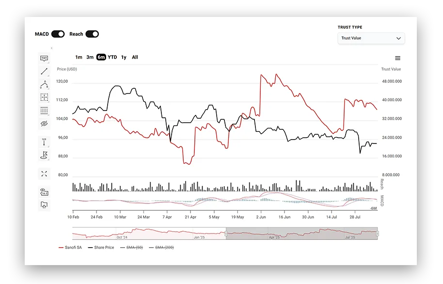 Line chart of the Trust Value of Sanofi against its share price over six months