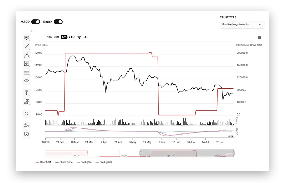 Line chart of the positive/negative ratio of Sanofi against its share price over six months