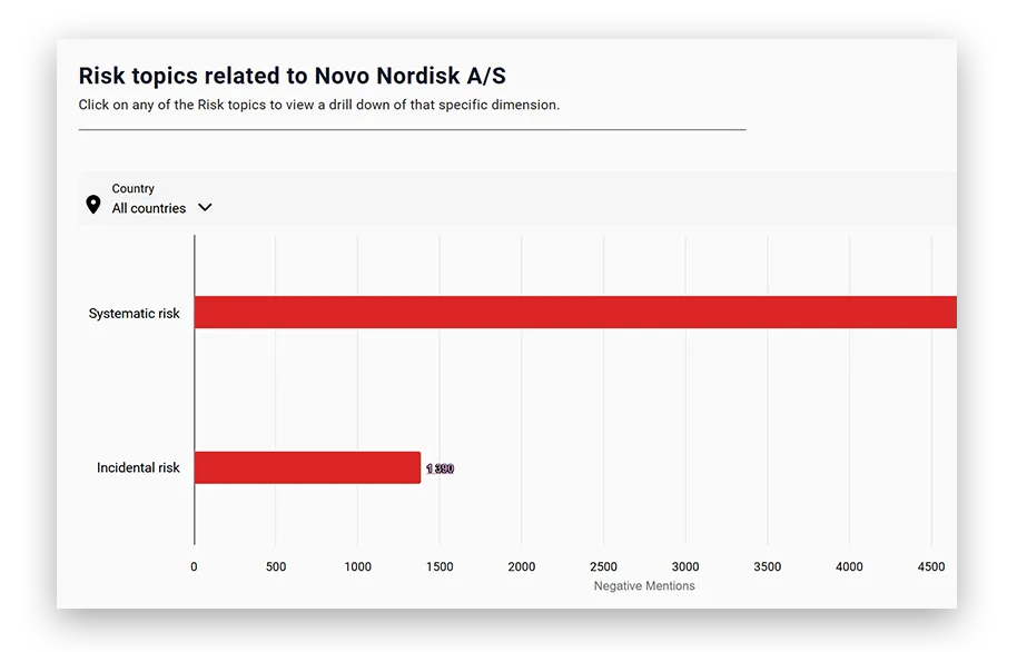 Risk topics related to Novo Nordisk: negative mentions of systematic and incidental risk