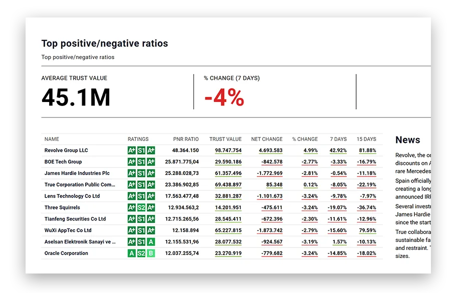 Top positive/negative ratios: companies with their ratings, Trust Value and its change over 7 and 15 days