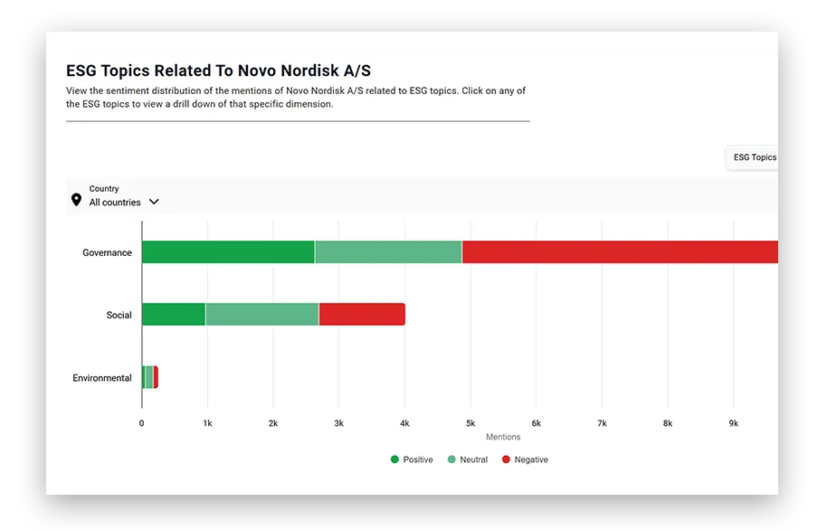 ESG topics related to Novo Nordisk: positive, neutral and negative mentions for governance, social and environmental topics