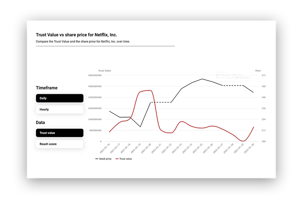 Trust Value of Netflix compared with its share price, day by day