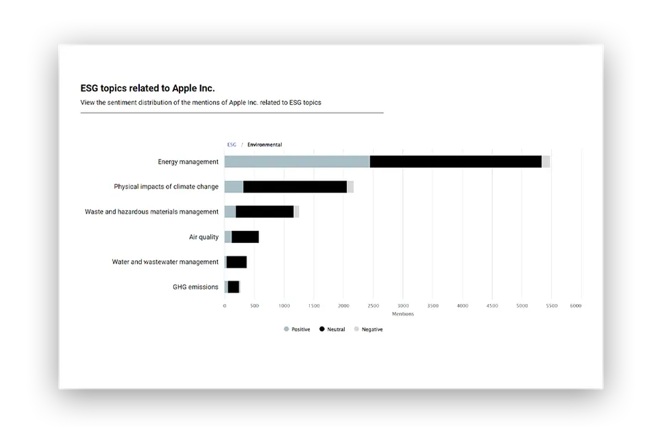 Environmental topics related to Apple: positive, neutral and negative mentions from energy management to GHG emissions