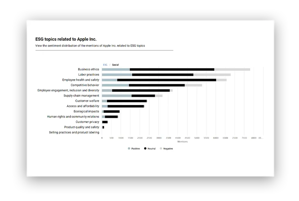Social topics related to Apple: positive, neutral and negative mentions, led by business ethics and labor practices